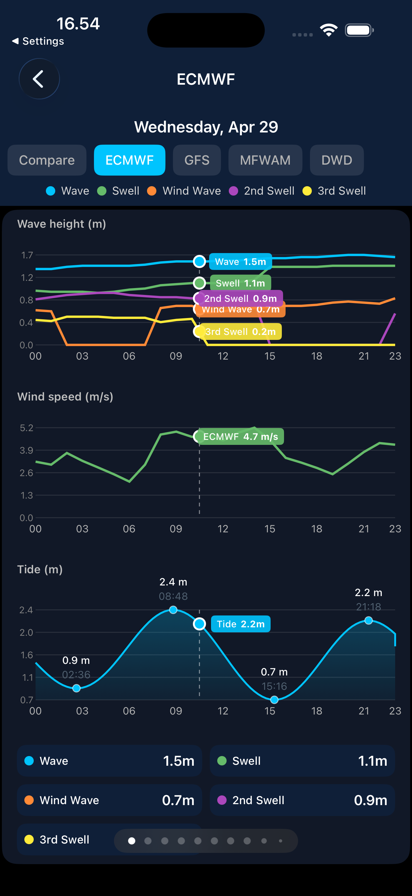 Model comparison charts for wave height, wind and tide